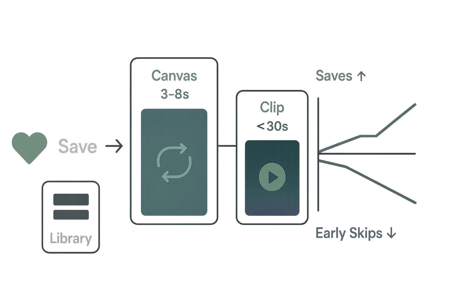 Diagram showing a Save action adding a track to Library, flanked by small Canvas and Clip cards, and a simple trend card with saves rising and early skips falling.