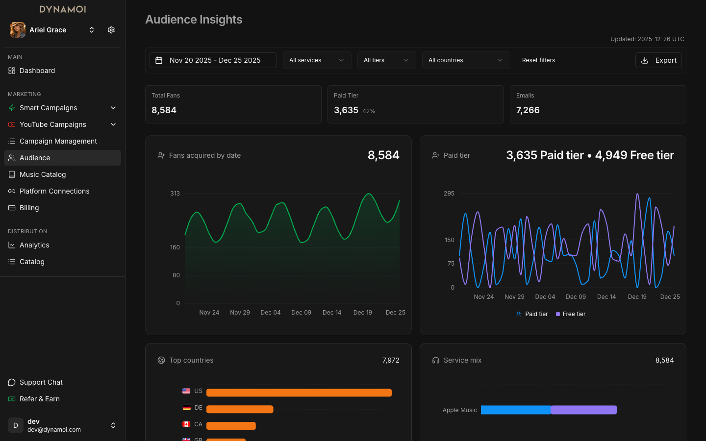 Audience Insights showing fan acquisition charts, tier breakdown, top countries, and service mix